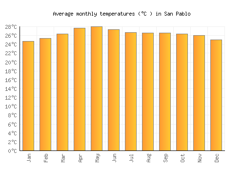 San Pablo average temperature chart (Celsius)