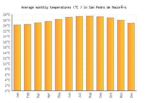 San Pedro de Macorís average temperature chart (Celsius)