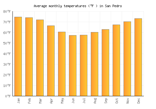 San Pedro average temperature chart (Fahrenheit)