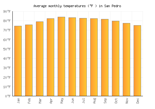 San Pedro average temperature chart (Fahrenheit)