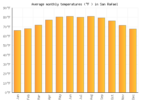 San Rafael average temperature chart (Fahrenheit)