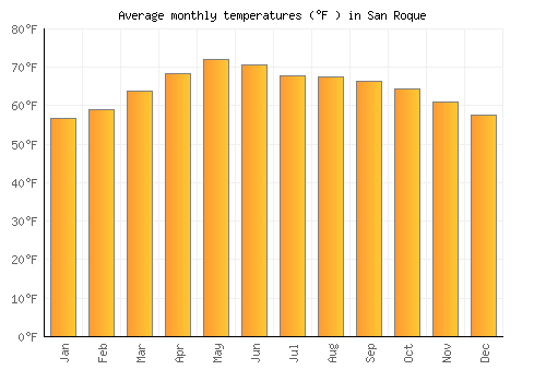 San Roque average temperature chart (Fahrenheit)