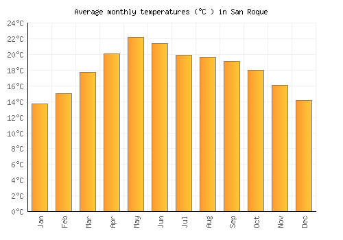 San Roque average temperature chart (Celsius)