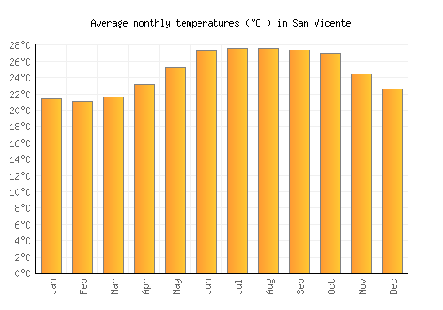 San Vicente average temperature chart (Celsius)