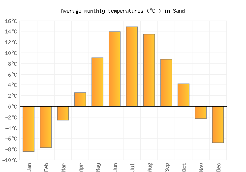 Sand average temperature chart (Celsius)