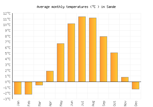 Sande average temperature chart (Celsius)