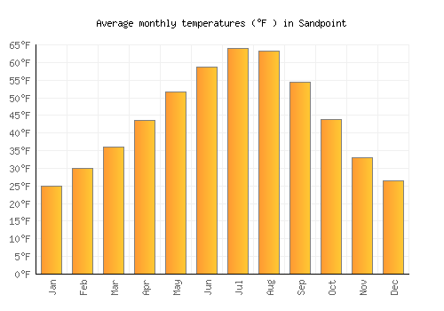 Sandpoint average temperature chart (Fahrenheit)