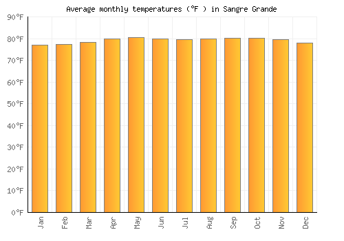 Sangre Grande average temperature chart (Fahrenheit)