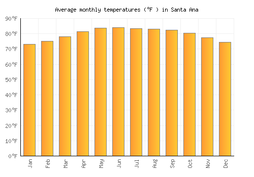 Santa Ana average temperature chart (Fahrenheit)