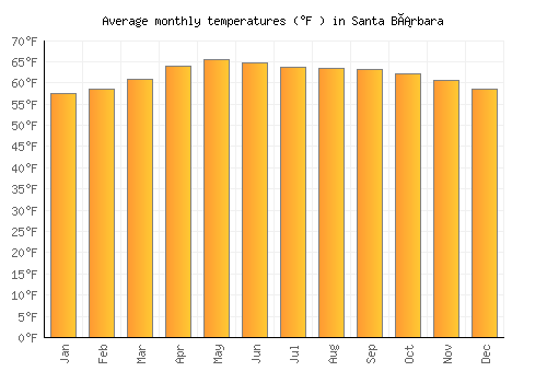 Santa Bárbara average temperature chart (Fahrenheit)