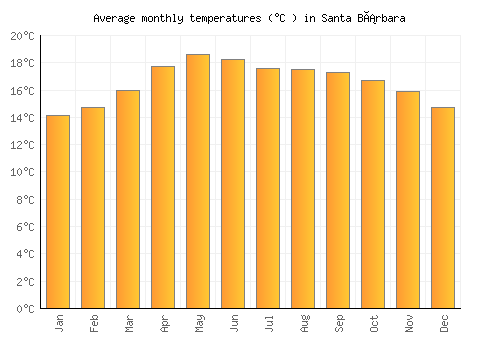 Santa Bárbara average temperature chart (Celsius)