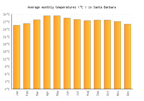 Santa Barbara average temperature chart (Celsius)