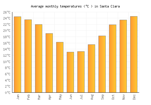 Santa Clara average temperature chart (Celsius)