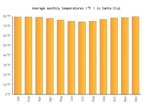 Santa Cruz average temperature chart (Fahrenheit)