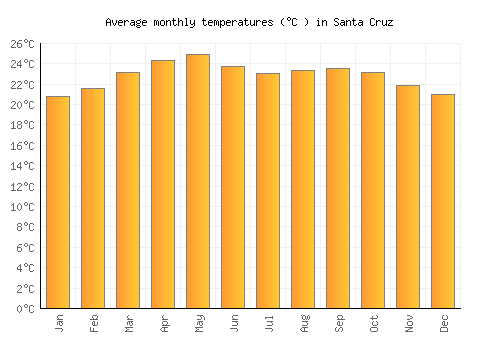 Santa Cruz average temperature chart (Celsius)