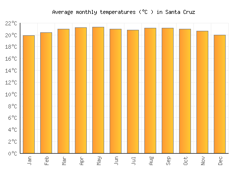 Santa Cruz average temperature chart (Celsius)