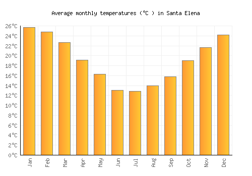 Santa Elena average temperature chart (Celsius)