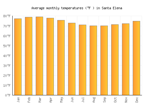 Santa Elena average temperature chart (Fahrenheit)