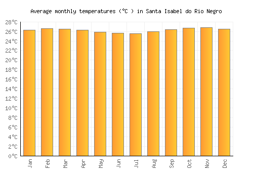 Santa Isabel do Rio Negro average temperature chart (Celsius)