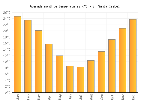 Santa Isabel average temperature chart (Celsius)