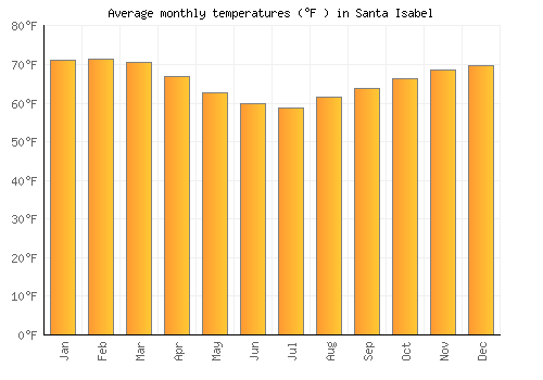 Santa Isabel average temperature chart (Fahrenheit)