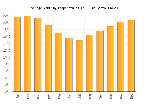 Santa Isabel average temperature chart (Celsius)