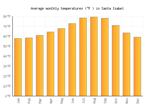 Santa Isabel average temperature chart (Fahrenheit)