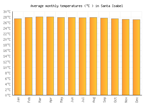 Santa Isabel average temperature chart (Celsius)