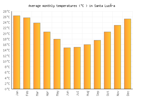 Santa Lucía average temperature chart (Celsius)