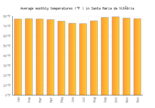 Santa Maria da Vitória average temperature chart (Fahrenheit)