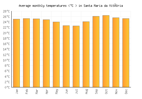 Santa Maria da Vitória average temperature chart (Celsius)