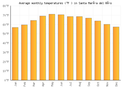 Santa María del Río average temperature chart (Fahrenheit)