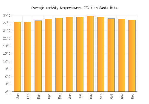 Santa Rita average temperature chart (Celsius)