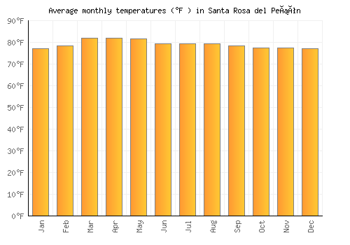 Santa Rosa del Peñón average temperature chart (Fahrenheit)