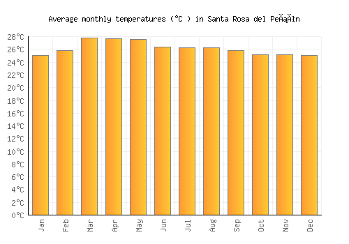 Santa Rosa del Peñón average temperature chart (Celsius)