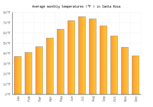 Santa Rosa average temperature chart (Fahrenheit)