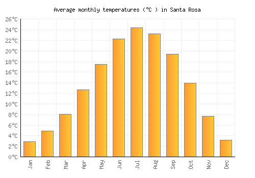 Santa Rosa average temperature chart (Celsius)