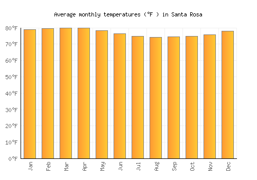 Santa Rosa average temperature chart (Fahrenheit)