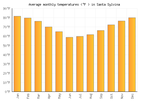 Santa Sylvina average temperature chart (Fahrenheit)