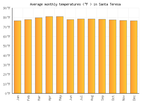 Santa Teresa average temperature chart (Fahrenheit)