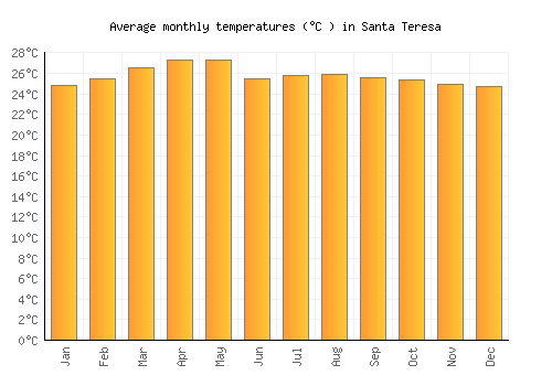 Santa Teresa average temperature chart (Celsius)