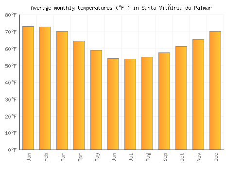 Santa Vitória do Palmar average temperature chart (Fahrenheit)