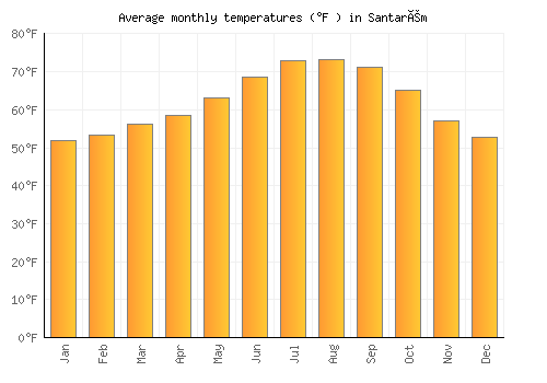 Santarém average temperature chart (Fahrenheit)