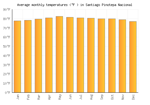 Santiago Pinotepa Nacional average temperature chart (Fahrenheit)