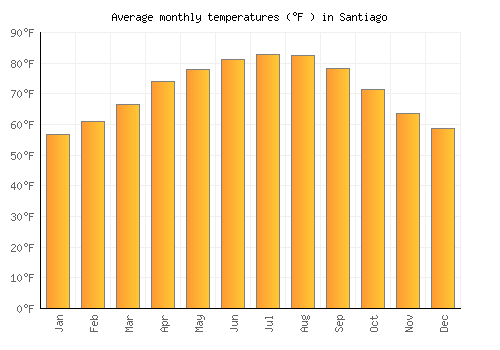 Santiago average temperature chart (Fahrenheit)