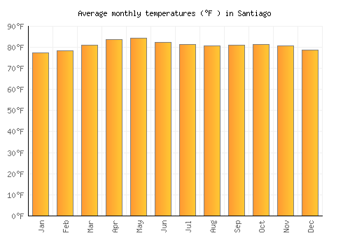 Santiago average temperature chart (Fahrenheit)