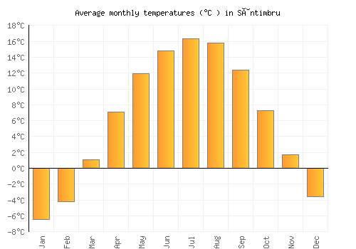 Sântimbru average temperature chart (Celsius)