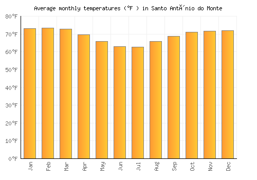 Santo Antônio do Monte average temperature chart (Fahrenheit)