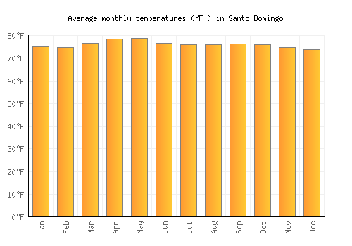 Santo Domingo average temperature chart (Fahrenheit)