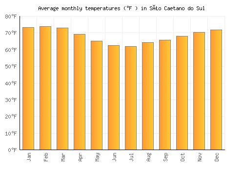 São Caetano do Sul average temperature chart (Fahrenheit)